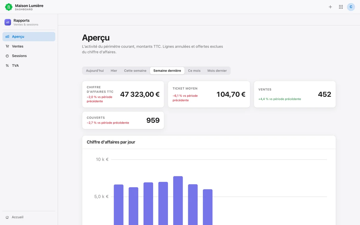 L'aperçu du dashboard : chiffre d'affaires, ticket moyen et meilleures ventes